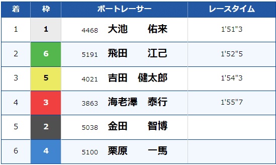 128期養成所チャンプ「飛田江己」が初優勝に向けて快走中③