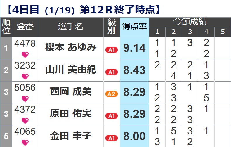 【G3鳴門】櫻本あゆみが1位通過！3位の西岡成美は初の準優1号艇