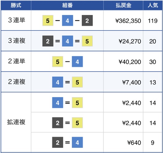 ド新人「松田淳平」が36万舟に貢献！デビュー34走目で初勝利⑤