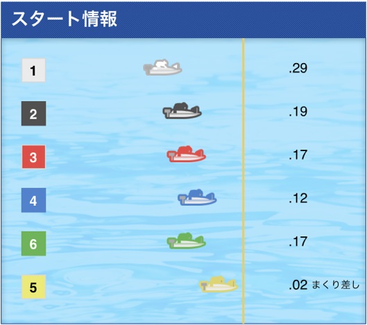 ド新人「松田淳平」が36万舟に貢献！デビュー34走目で初勝利⑥