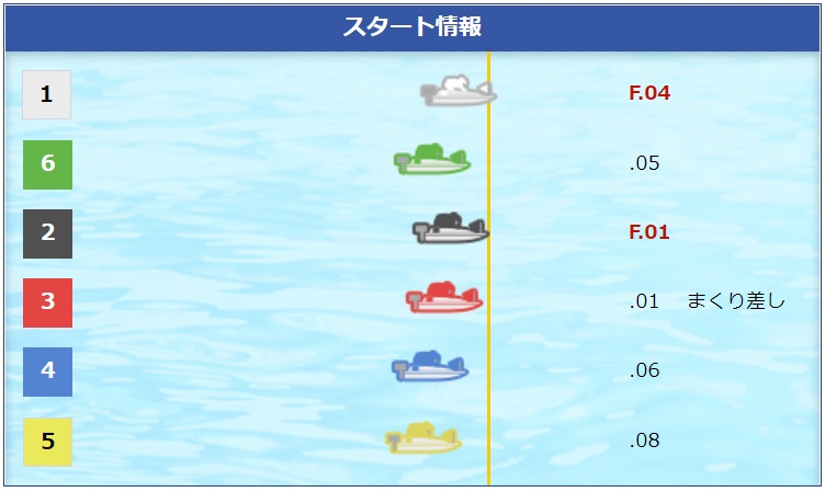 【芦屋G1優勝戦】羽野・西山の2艇フライングで6億円返還②