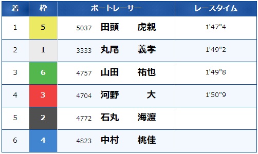 田頭虎親とは？2023年2月の鳴門G1で初勝利＆水神祭②