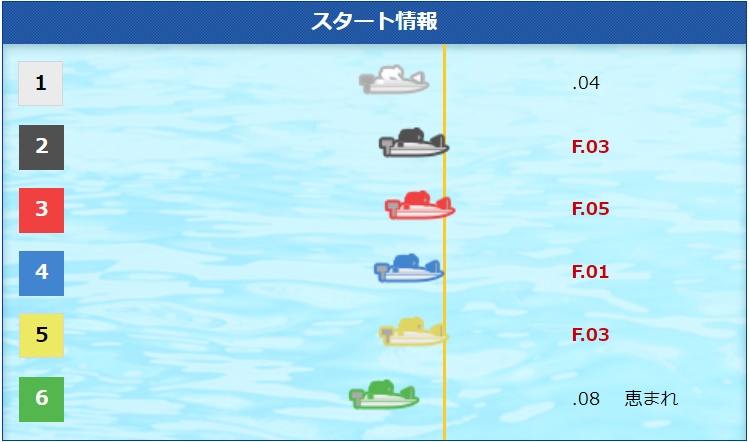 宮島G2レディースオールスターで集団フライング