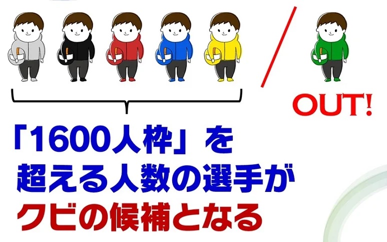 2024年後期、1600人枠の足切りになる競艇選手はいない