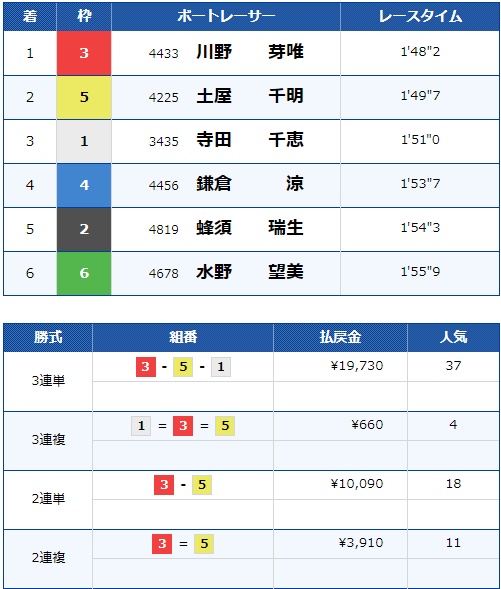 2024年10月2日、尼崎女子優勝戦で大波乱決着