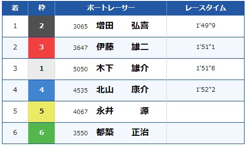 増田弘喜が2023年2月に通算1000勝達成②