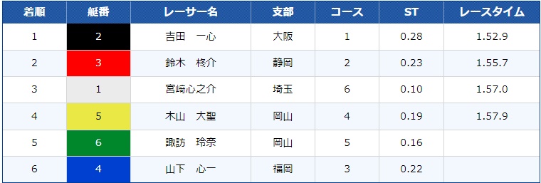 競艇135期養成所チャンプ決定戦の結果