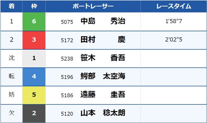 重大事故となった鳴門6Rの結果（2024年10月18日）②