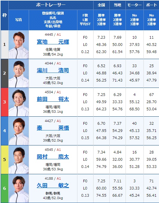 【尼崎G1】宮地元輝が3周1Mで大逆転の抜き（番組表）