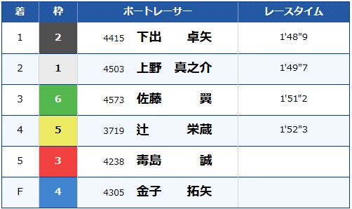 三国G1北陸艇王決戦優勝戦（2024年12月3日）②