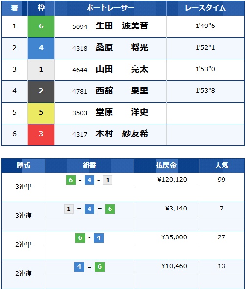 生田波美音がデビュー69走目で初勝利水神祭