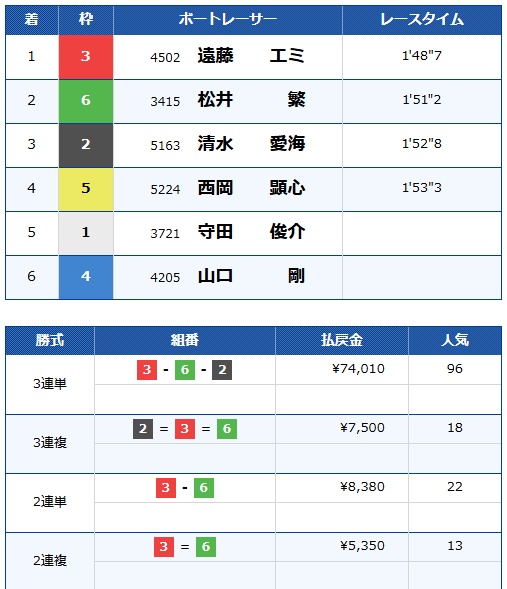 アンチ急増の松井繁！レース結果