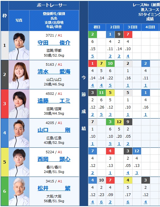 松井繁の愚行に「もう引退しろや」2026年5月29日第8レース