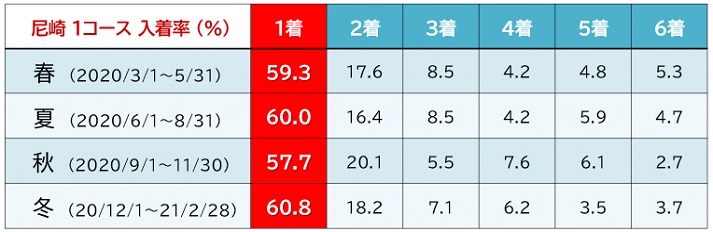 尼崎競艇場の季節ごとのコース別成績