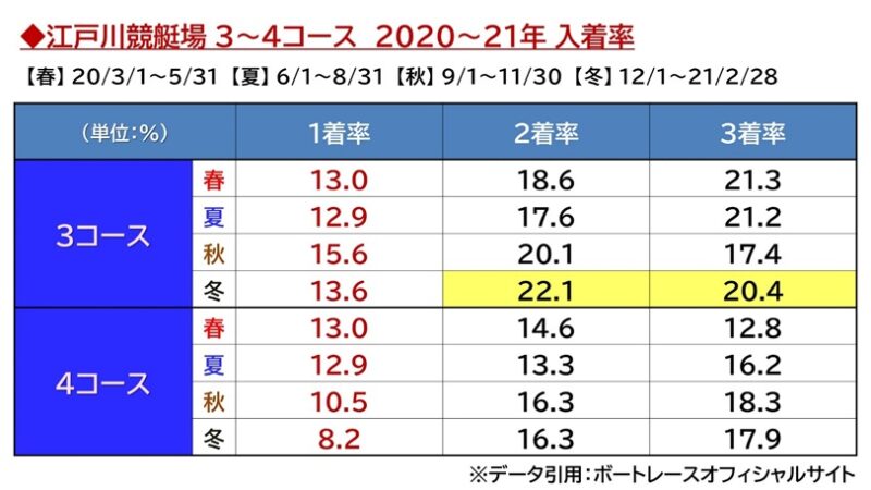 江戸川競艇場のコース別成績 3コースも弱点なく善戦。4コースは魅力なく苦戦