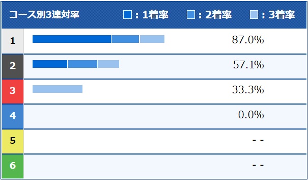 イン屋のボートレーサー 鈴木幸夫(スズキユキオ)コース別3連対率