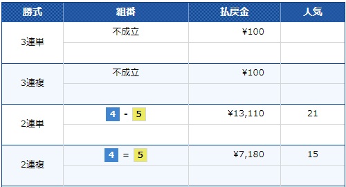 峰竜太 グランプリ優勝戦で史上最高額となる返還②