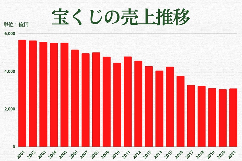 宝くじの売上推移グラフ（2001～2021年）