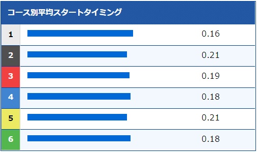 競艇セントラルとは？無料予想の検証結果③