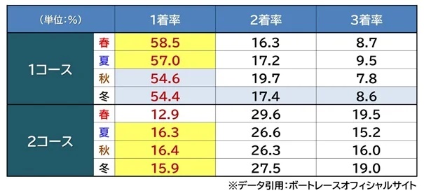 ボートレース丸亀のコース別勝率