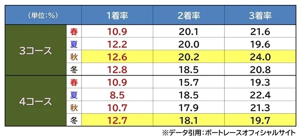 ボートレース丸亀のコース別勝率（3コース・4コース）