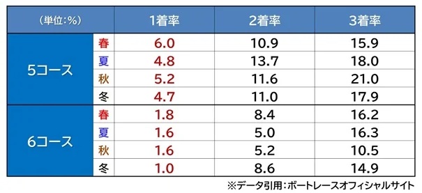 ボートレース丸亀のコース別勝率（5コース・6コース）