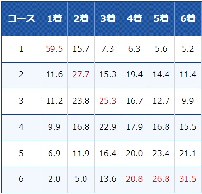 ボートレース尼崎のコース別勝率