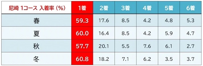 ボートレース尼崎のコース別勝率（季節別）