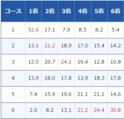 ボートレース桐生のコース別入着率