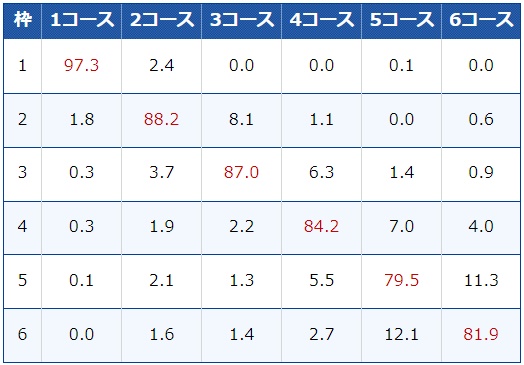 ボートレース桐生の枠番別コース取得率