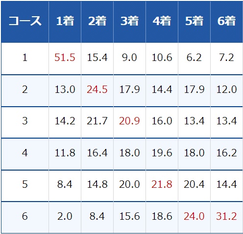 ボートレース宮島のコース別入着率