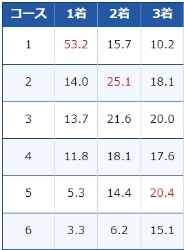 ボートレース宮島のコース別入着率（冬季）