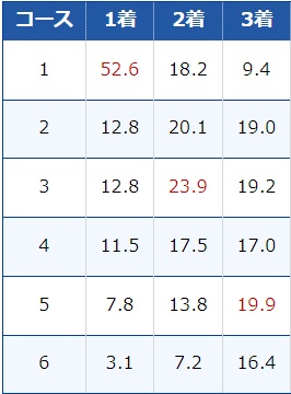 ボートレース宮島のコース別入着率（夏季）