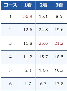 ボートレース宮島のコース別入着率（春季）
