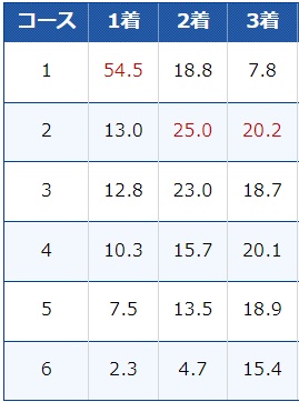ボートレース宮島のコース別入着率（秋季）