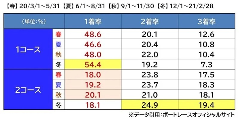 ボートレース江戸川のコース別勝率（1コース・2コース）