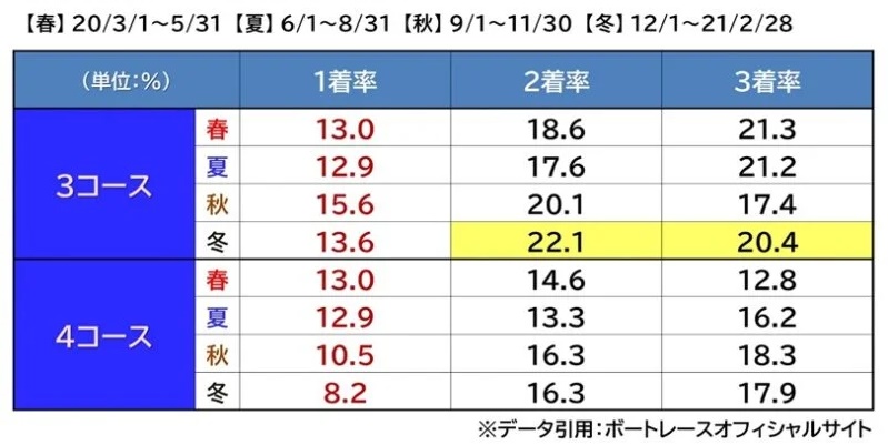 ボートレース江戸川のコース別勝率（3コース・4コース）