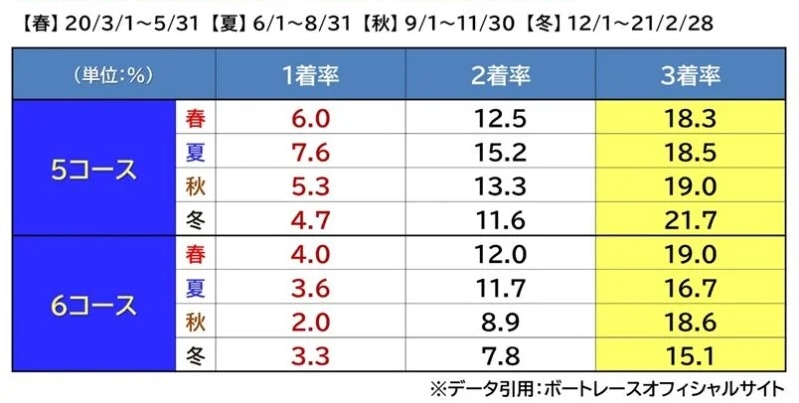 ボートレース江戸川のコース別勝率（5コース・6コース）