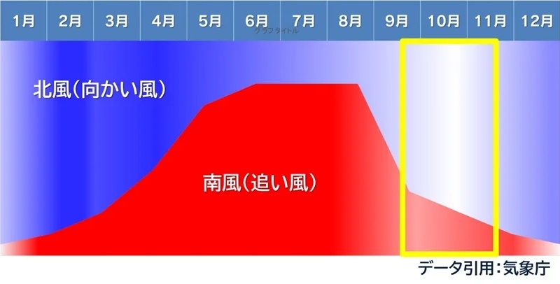 ボートレース江戸川付近の風（月ごと）