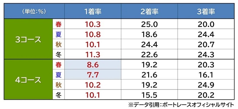 ボートレース芦屋のコース別勝率（3コース・4コース）