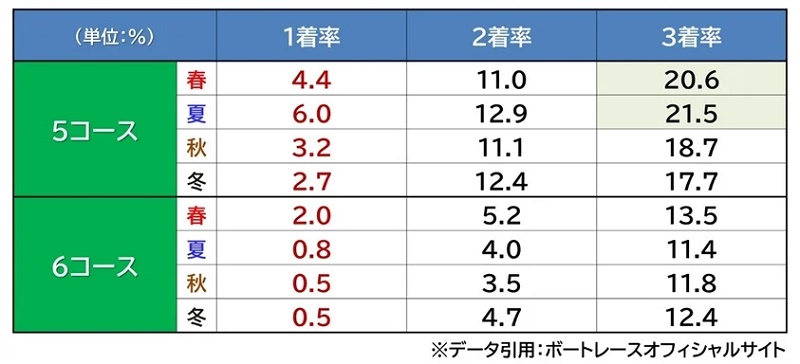 ボートレース芦屋のコース別勝率（5コース・6コース）