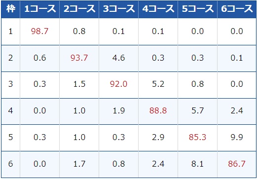 ボートレース芦屋の枠番別コース取得率