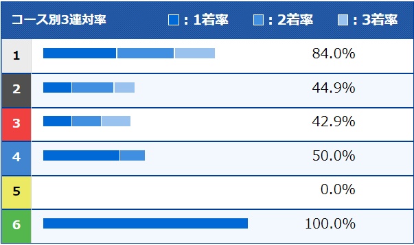 上瀧和則のコース別3連対率（2024年4月）
