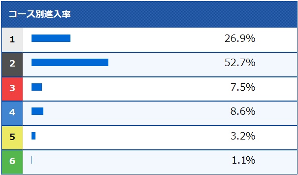 上瀧和則のコース別進入率（2024年4月）