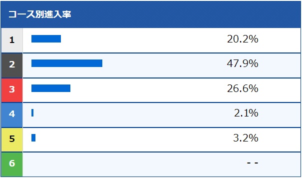 池田奈津美のコース別進入率（2024年4月）