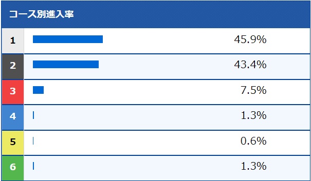 石川真二のコース別進入率（2024年4月）