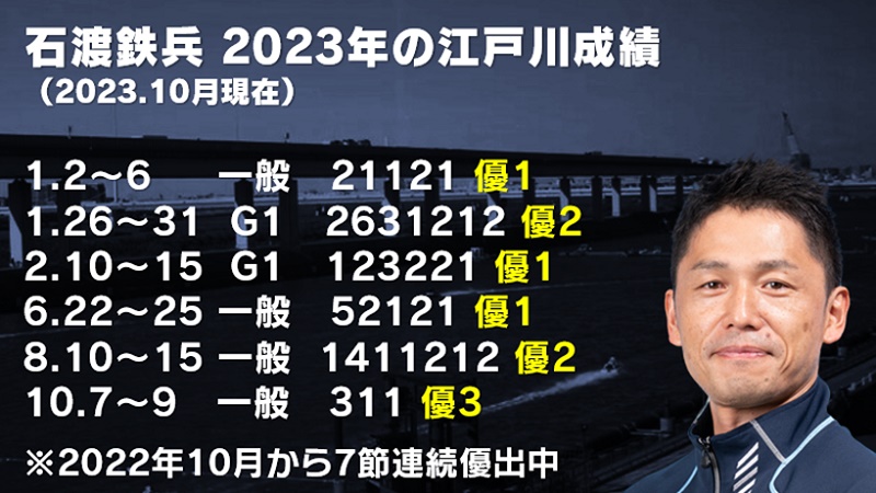石渡鉄兵の2023年江戸川成績