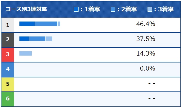 西田靖のコース別3連対率（2024年4月）