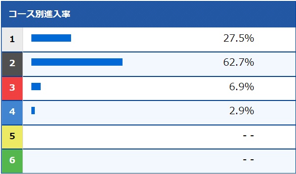 西田靖のコース別進入率（2024年4月）