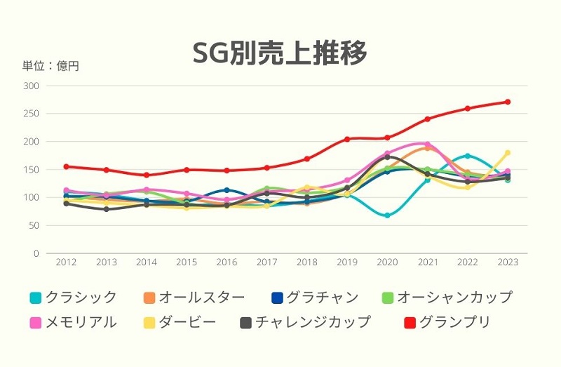 競艇SG競争の売上推移（2012年～2023年）